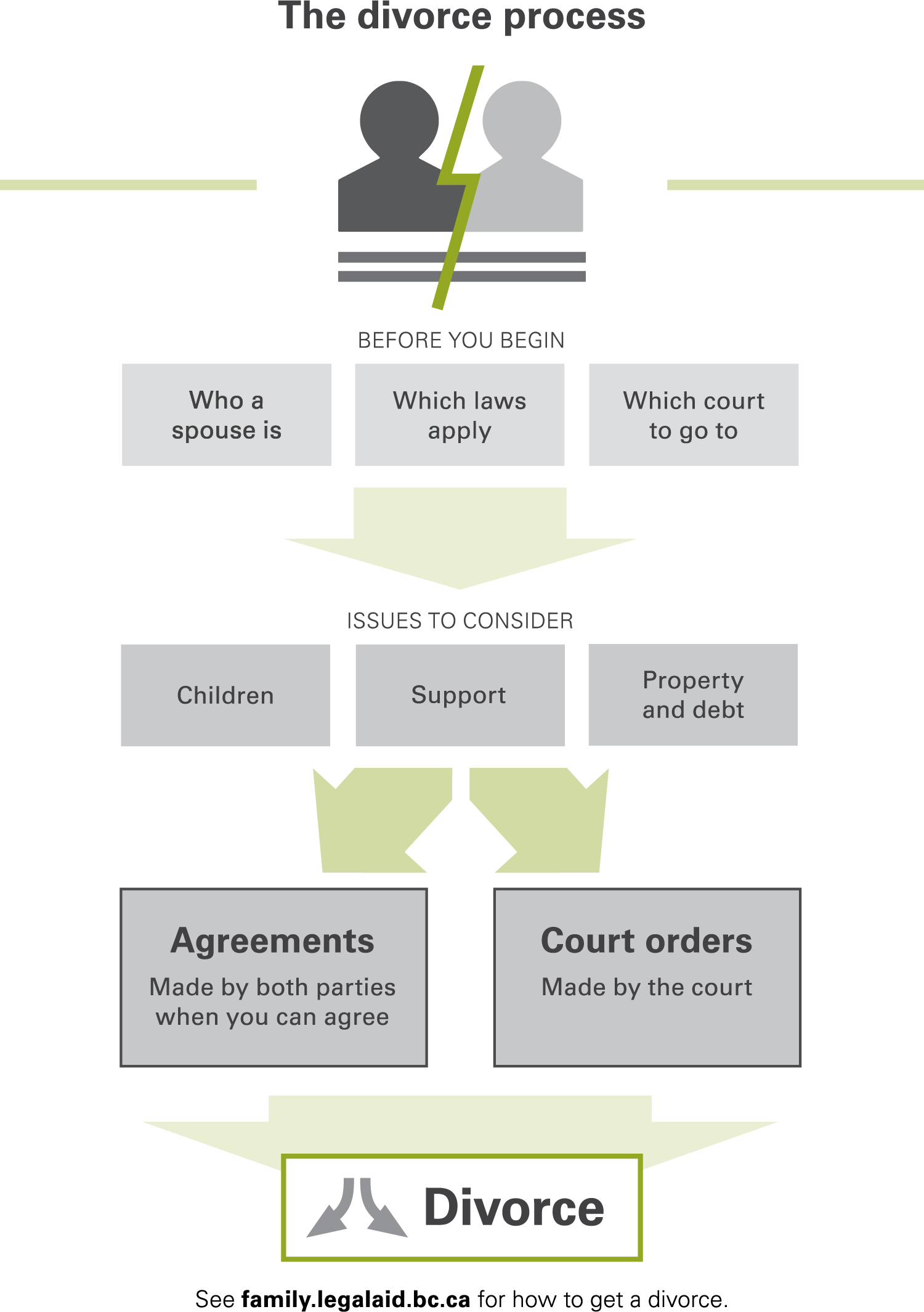 Flow chart of the divorce process